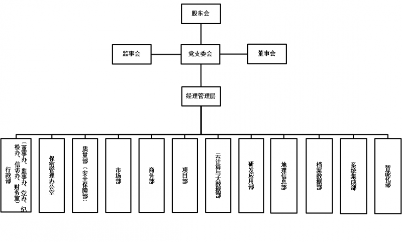 組織機構圖-數字城市公司.png