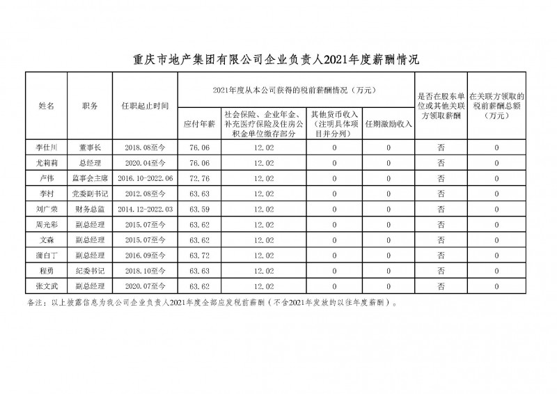 市地產集團企業負責人2021年度薪酬情況公示.jpg