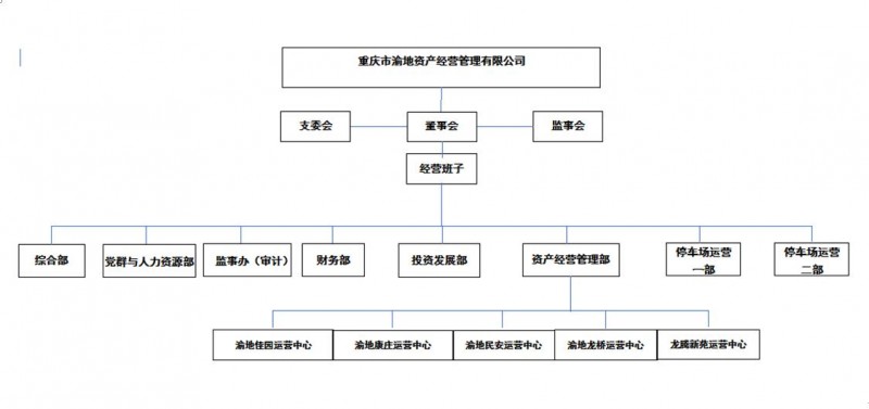 渝地資產-組織架構.jpg